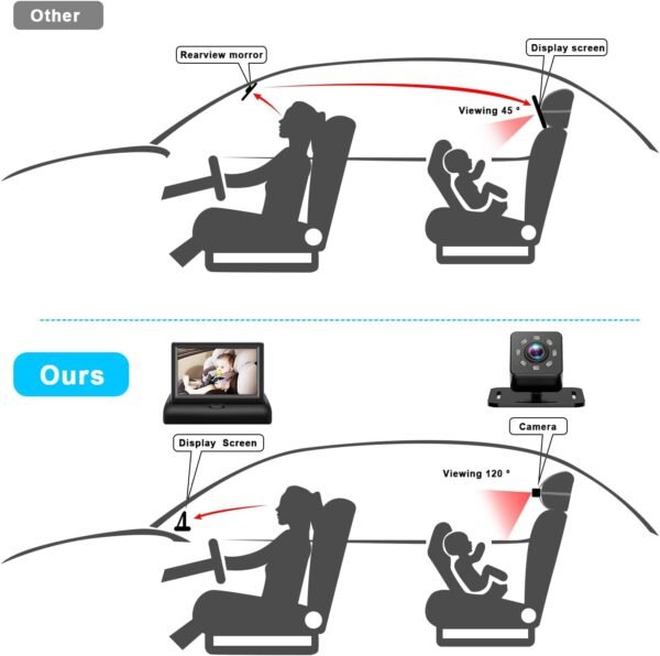 Baby Car Mirror with 4.3'' HD Night Vision Function Display, Safety Car Seat Camera with Wide Crystal Clear View, Easily Observe The Baby’s Move(Not USB)