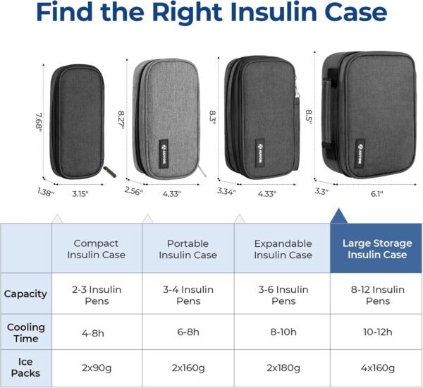 AUVON Large Insulin Cooler Travel Case, Longer Cooling Effect with 4 * 160g Ice Packs, Compact Medication Cooler Bag for 8 Insulin Pens and Diabetic Supplies, Ideal Travel Partner with Handle Design